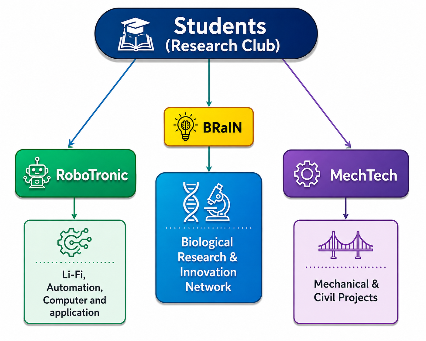 Student R&D Club